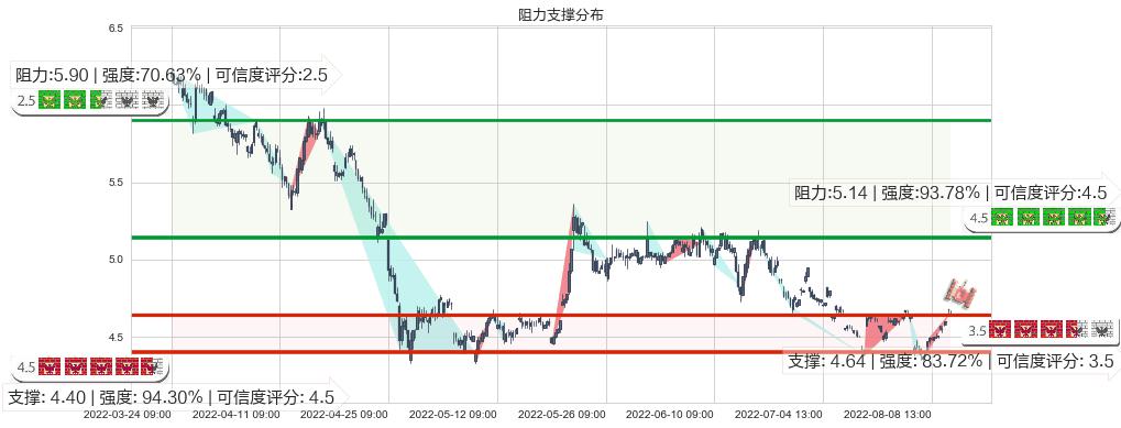 中国铝业(sh601600)阻力支撑位图-阿布量化