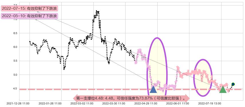 中国铝业阻力支撑位图-阿布量化