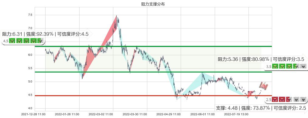 中国铝业(sh601600)阻力支撑位图-阿布量化