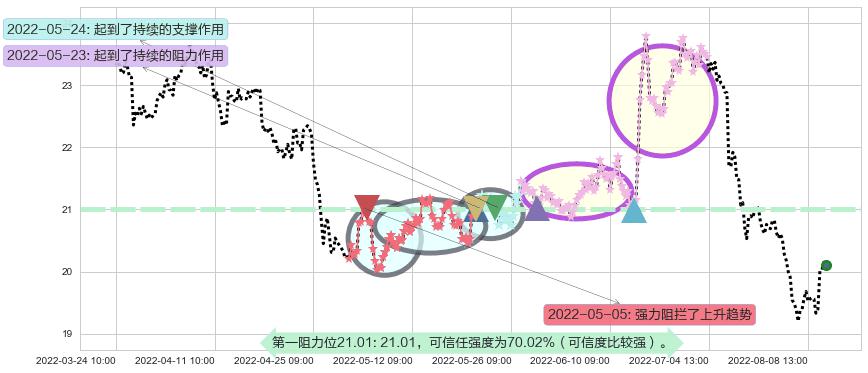 中国太保阻力支撑位图-阿布量化