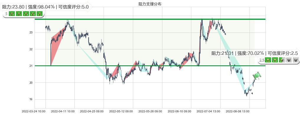 中国太保(sh601601)阻力支撑位图-阿布量化