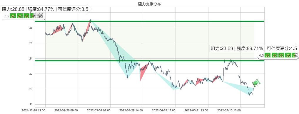 中国太保(sh601601)阻力支撑位图-阿布量化