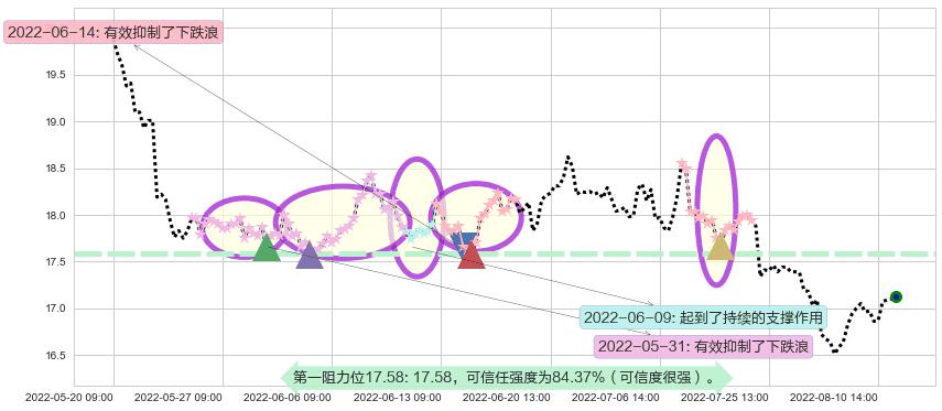 上海医药阻力支撑位图-阿布量化