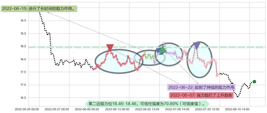 上海医药阻力支撑位图-阿布量化