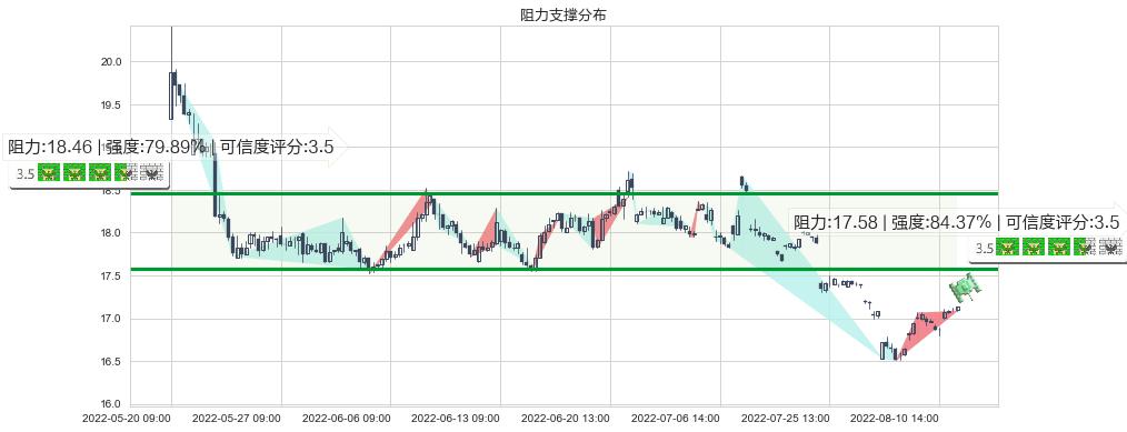 上海医药(sh601607)阻力支撑位图-阿布量化