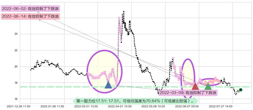 上海医药阻力支撑位图-阿布量化