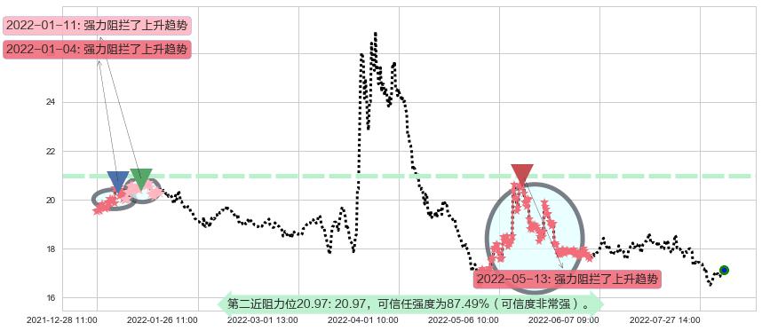 上海医药阻力支撑位图-阿布量化