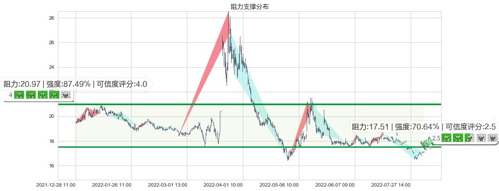 上海医药(sh601607)阻力支撑位图-阿布量化