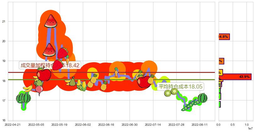 上海医药(sh601607)持仓成本图-阿布量化