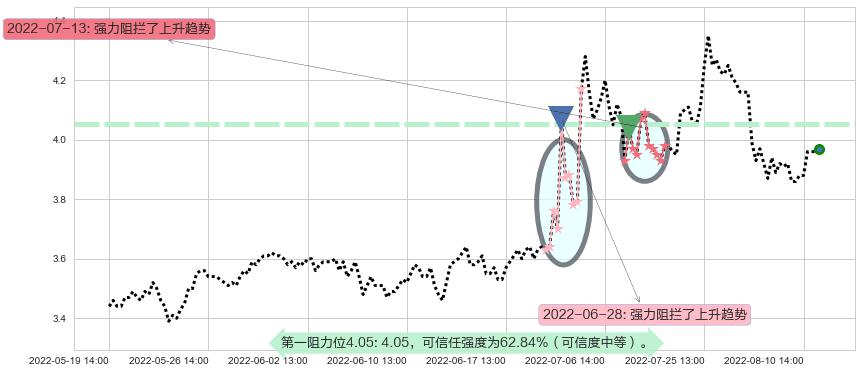 中信重工阻力支撑位图-阿布量化