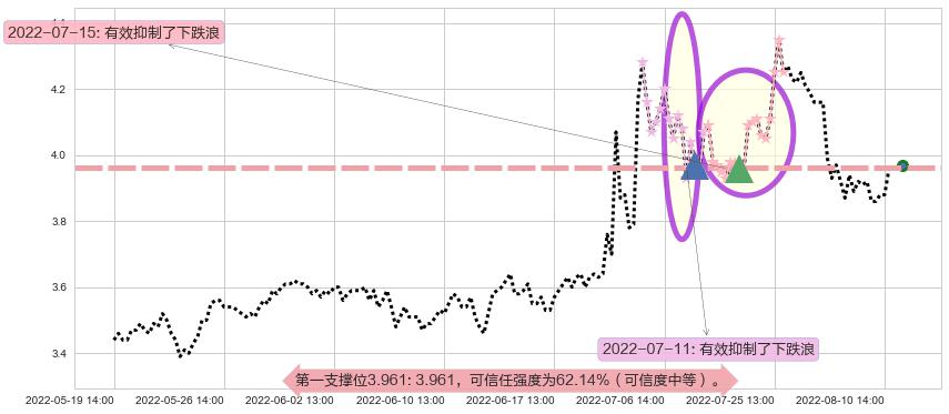 中信重工阻力支撑位图-阿布量化