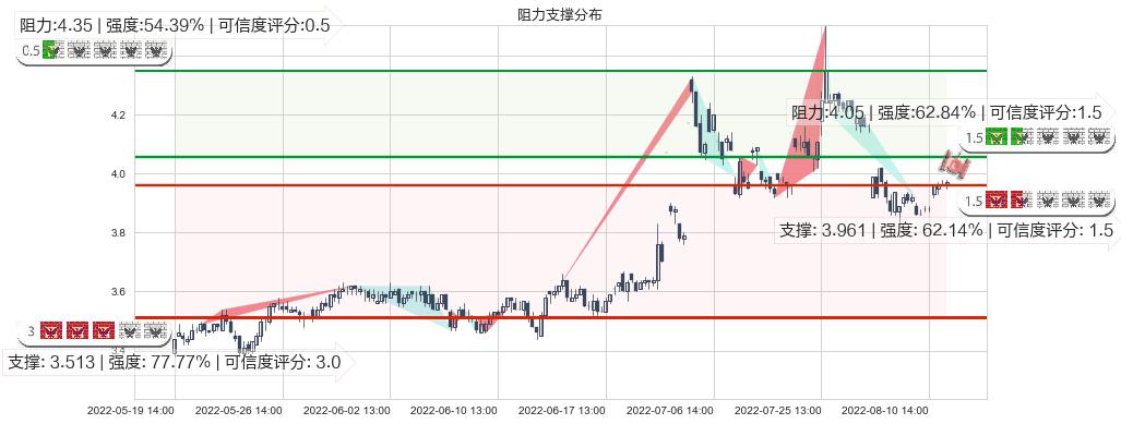 中信重工(sh601608)阻力支撑位图-阿布量化