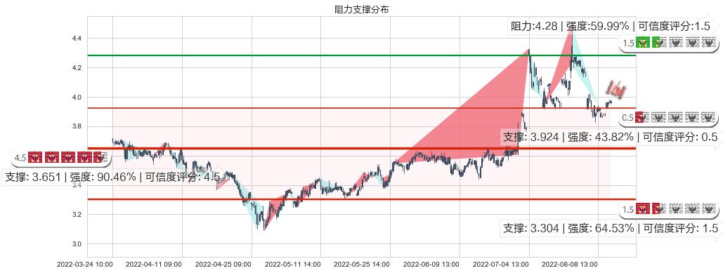 中信重工(sh601608)阻力支撑位图-阿布量化