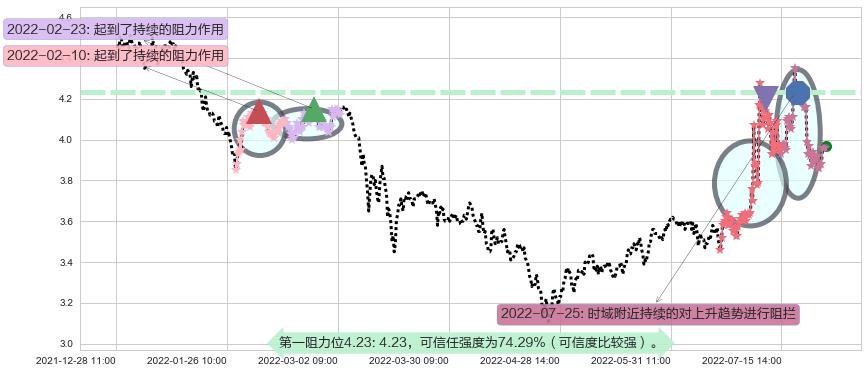 中信重工阻力支撑位图-阿布量化