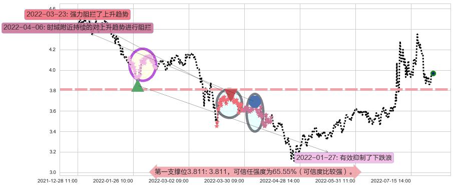 中信重工阻力支撑位图-阿布量化