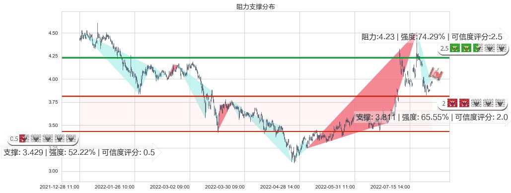 中信重工(sh601608)阻力支撑位图-阿布量化