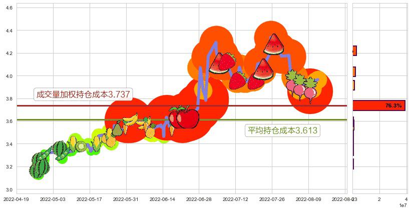 中信重工(sh601608)持仓成本图-阿布量化