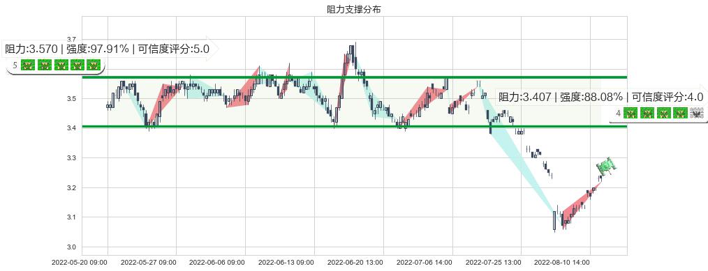 中国中冶(sh601618)阻力支撑位图-阿布量化