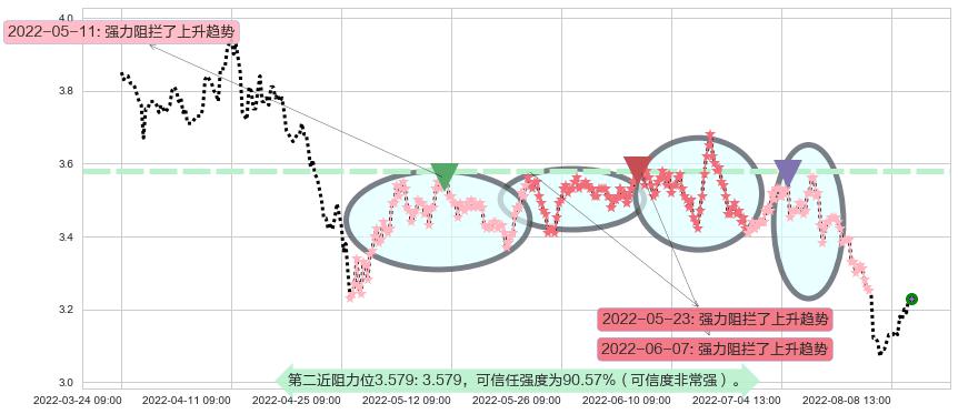 中国中冶阻力支撑位图-阿布量化