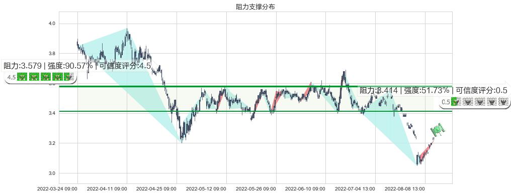 中国中冶(sh601618)阻力支撑位图-阿布量化