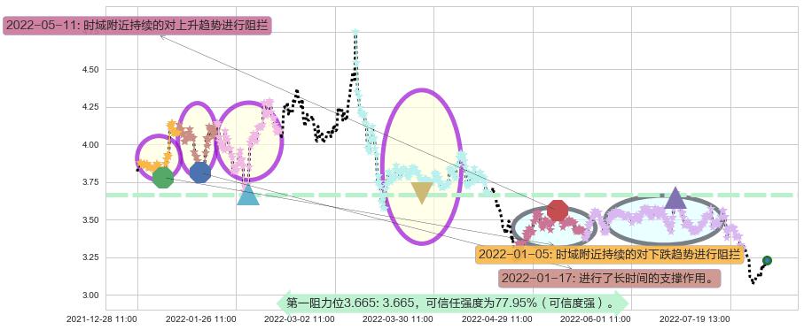 中国中冶阻力支撑位图-阿布量化