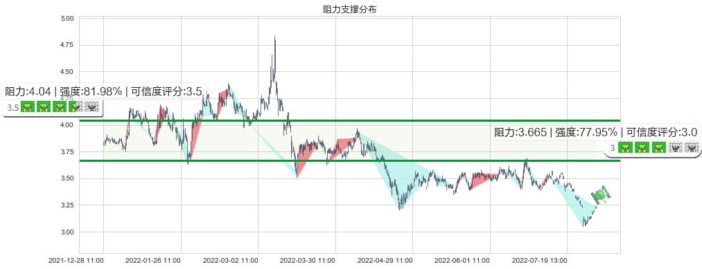 中国中冶(sh601618)阻力支撑位图-阿布量化