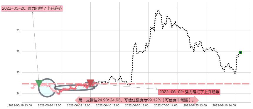 中国人寿阻力支撑位图-阿布量化