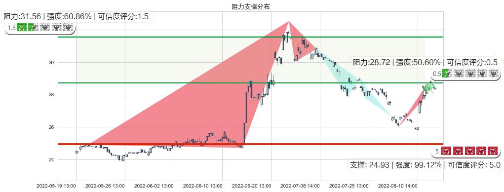 中国人寿(sh601628)阻力支撑位图-阿布量化