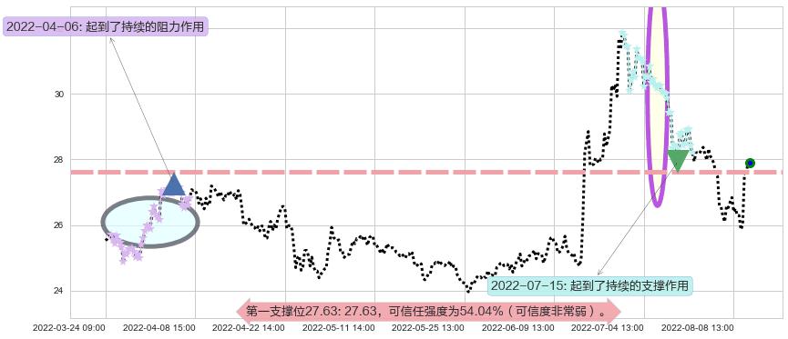 中国人寿阻力支撑位图-阿布量化