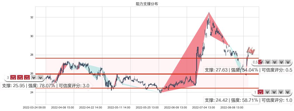 中国人寿(sh601628)阻力支撑位图-阿布量化