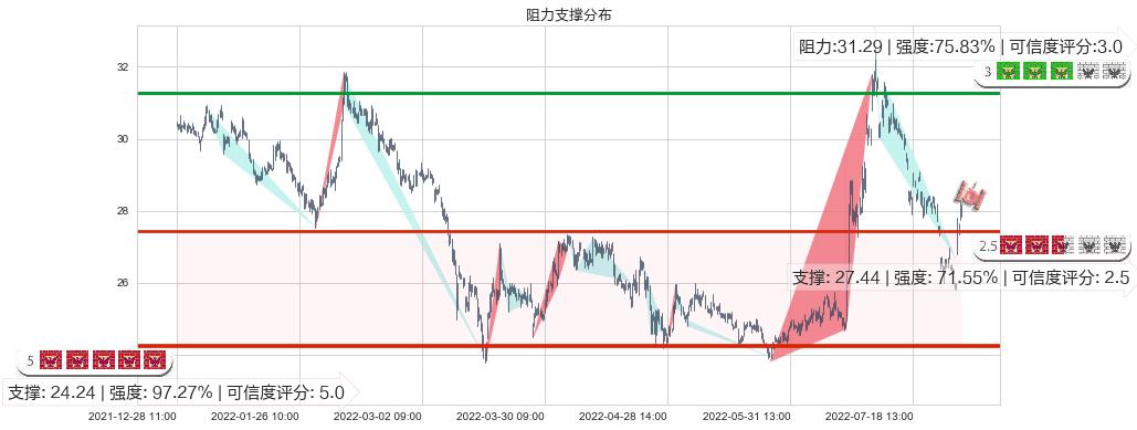 中国人寿(sh601628)阻力支撑位图-阿布量化