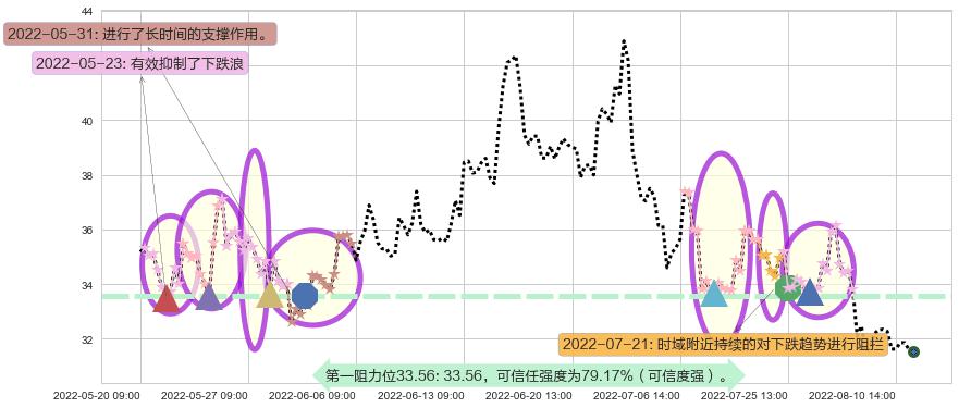 长城汽车阻力支撑位图-阿布量化