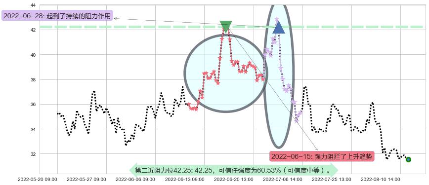 长城汽车阻力支撑位图-阿布量化