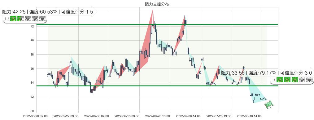 长城汽车(sh601633)阻力支撑位图-阿布量化