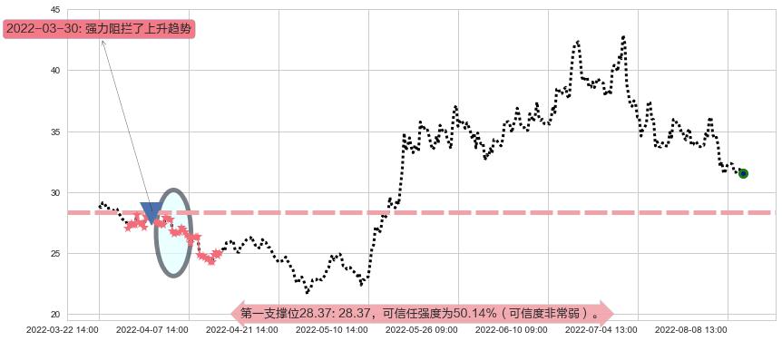 长城汽车阻力支撑位图-阿布量化