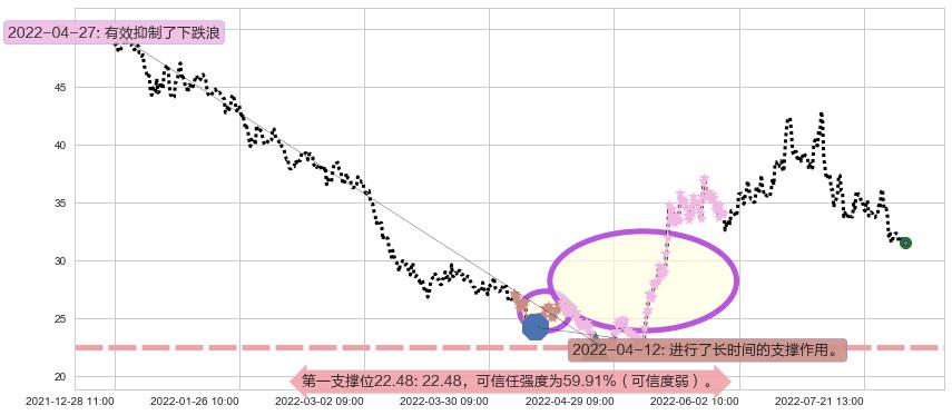 长城汽车阻力支撑位图-阿布量化