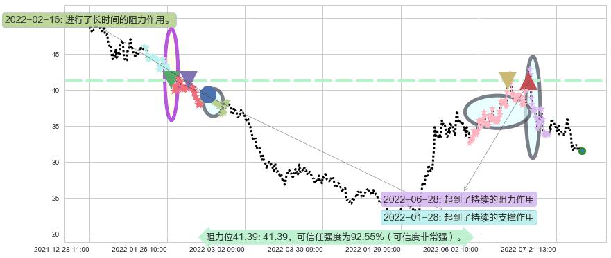 长城汽车阻力支撑位图-阿布量化