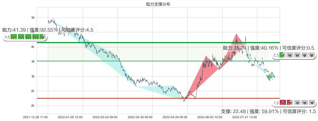 长城汽车(sh601633)阻力支撑位图-阿布量化