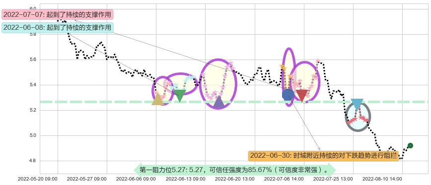 中国建筑阻力支撑位图-阿布量化