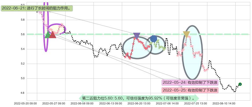 中国建筑阻力支撑位图-阿布量化