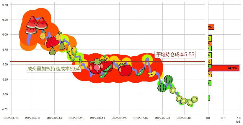 中国建筑(sh601668)持仓成本图-阿布量化