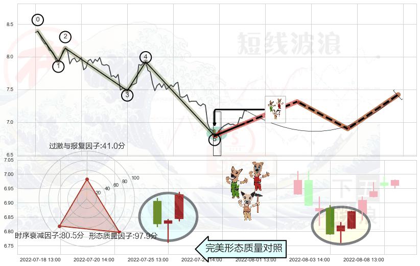 上涨Pinbar组合信号 ➕ 调整浪ABC