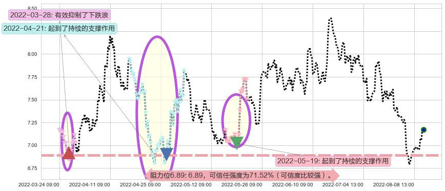 中国电建阻力支撑位图-阿布量化