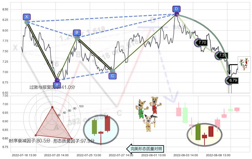 上涨Pinbar组合信号 ➕ 谐波(Target)