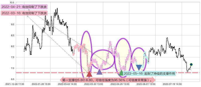 中国电建阻力支撑位图-阿布量化