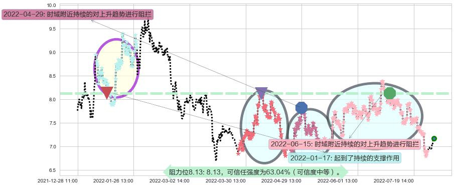 中国电建阻力支撑位图-阿布量化