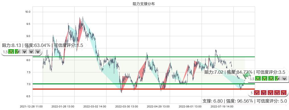 中国电建(sh601669)阻力支撑位图-阿布量化