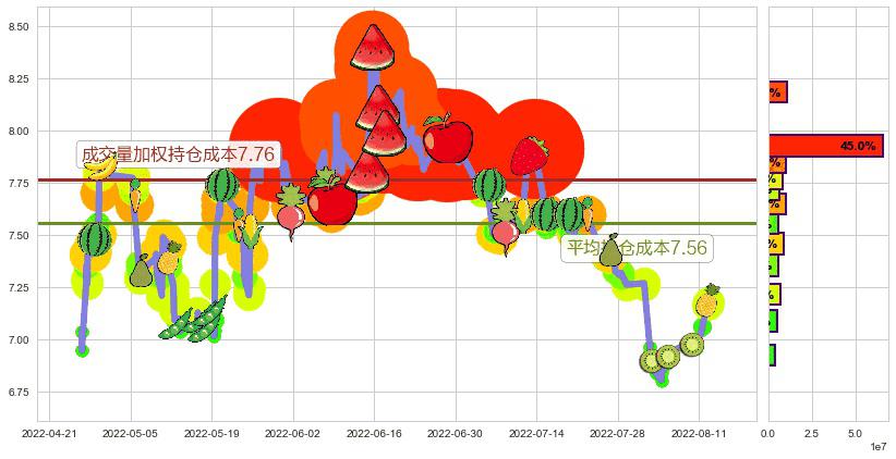 中国电建(sh601669)持仓成本图-阿布量化