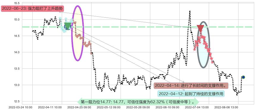 华泰证券阻力支撑位图-阿布量化