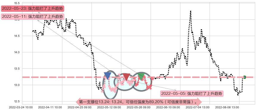 华泰证券阻力支撑位图-阿布量化